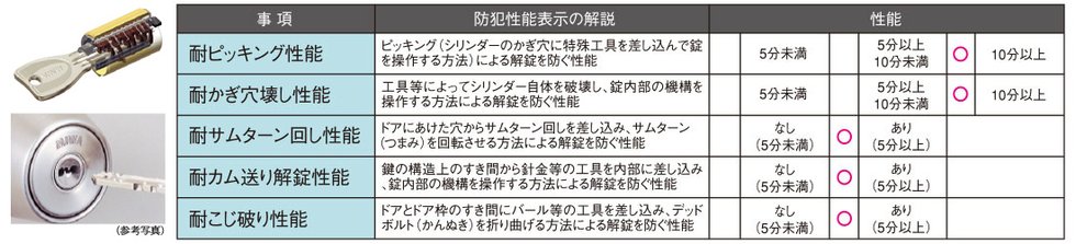 ピッキングなどの不正解錠に配慮したディンプルシリンダー錠・リバーシブルキー