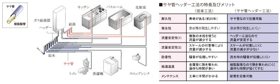 給湯・給水対策（サヤ管ヘッダー工法）