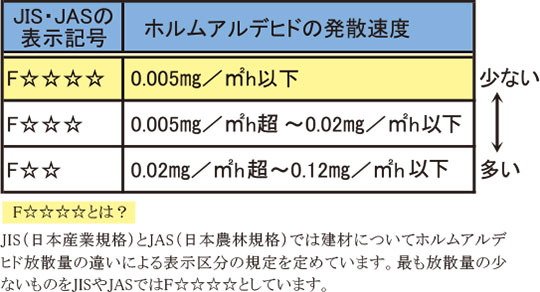 シックハウス対策