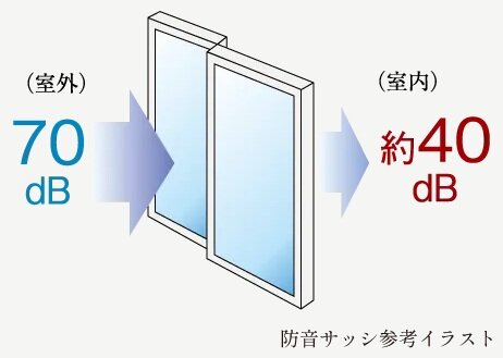 防音サッシ