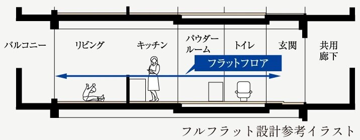 フルフラット設計