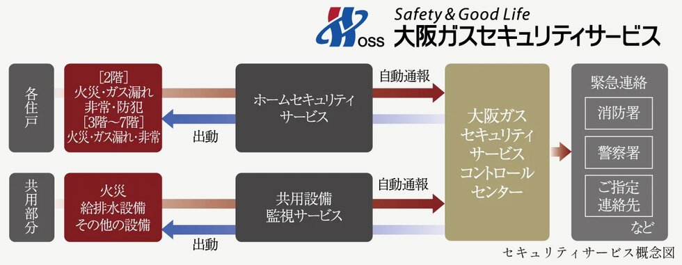 大阪ガスセキュリティサービスの24時間遠隔監視システム