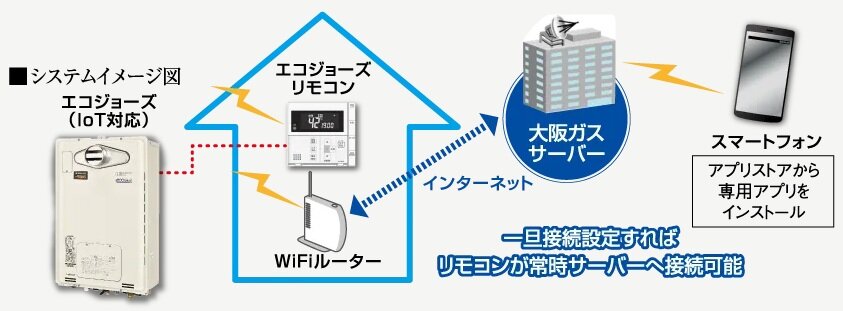 ～無線LAN機能付エコジョーズ用リモコンセット～
■エコジョーズ給湯器遠隔見守り
