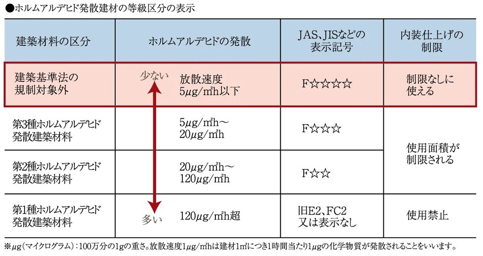 シックハウス対策