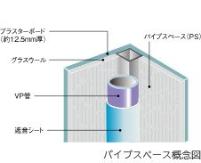 水廻りの排水音の遮音処理