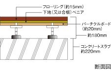 床の遮音性〈二重床構造〉