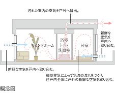 24時間換気システム
