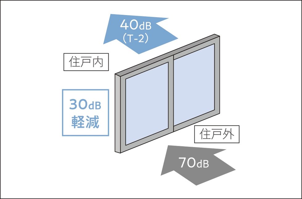 防音サッシ T-2等級