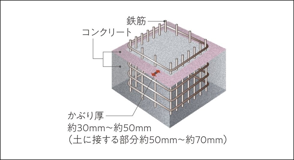 コンクリートかぶり厚
