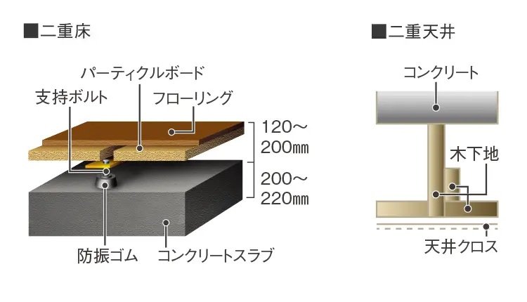 3、二重床・二重天井