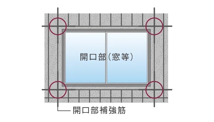 補強筋がひび割れを防止