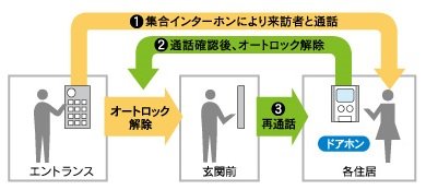 オートロックシステム