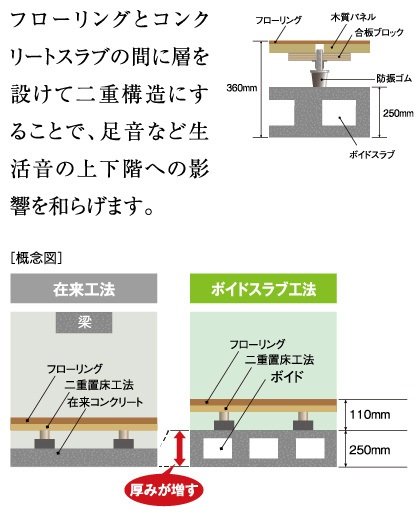 ボイドスラブ工法(乾式遮音二重置床)