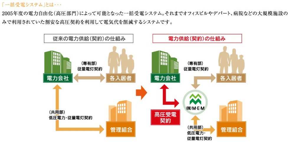 「一括受電システム」＝電気料金を削減