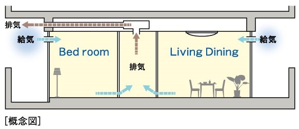 24時間換気システム
