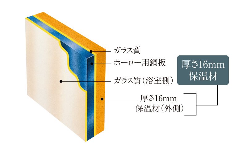 保温材標準装備