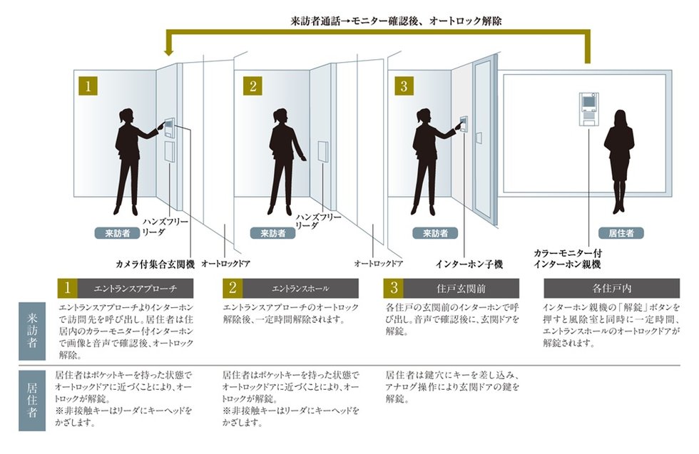 TVモニター付オートロックシステム採用
