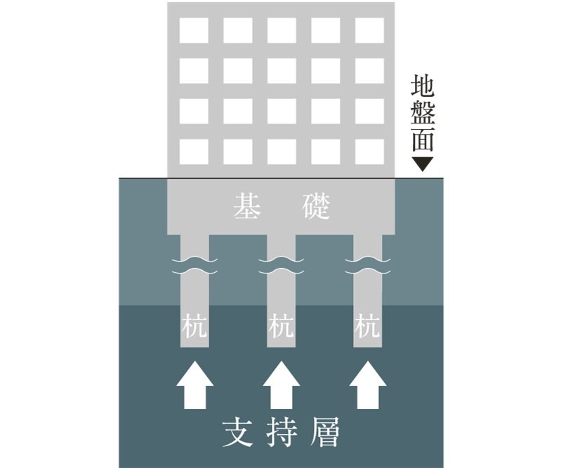 安全な基礎構造