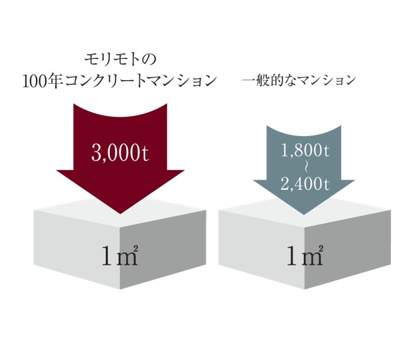 3世代100年の暮らしを守る高い強度のコンクリート