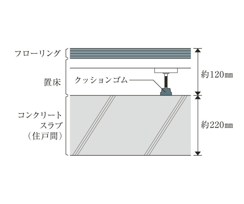 厚み約220mmのスラブ&二重床