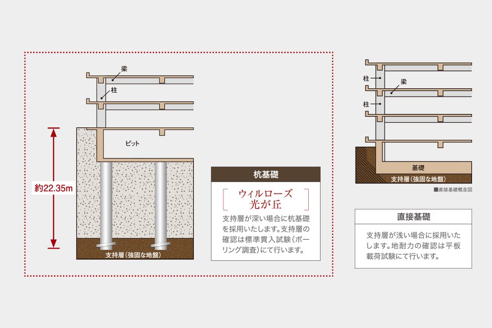 基礎構造