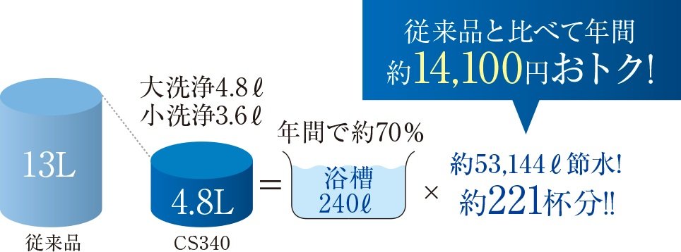 4.8L超節水で水道料金もおトク