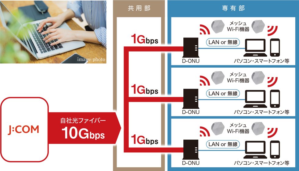 J:COMの1Gbps高速大容量の
インターネットをご利用可能