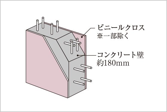 （2）遮音性に配慮した戸境壁（一部除く）