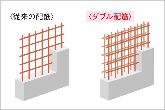 （3）ダブル配筋