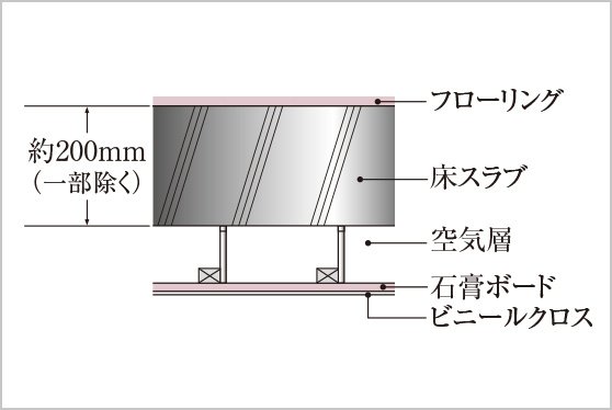 （4）直床・二重天井