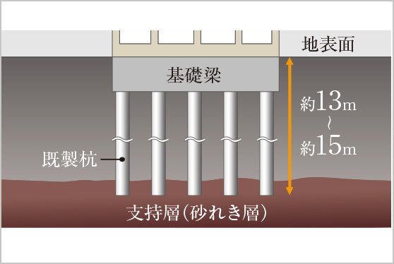 強固な地盤と基礎構造