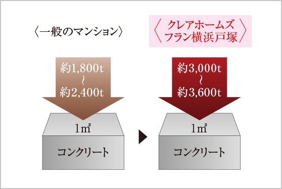 コンクリート強度