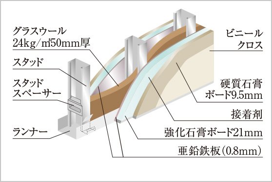 乾式耐火遮音壁