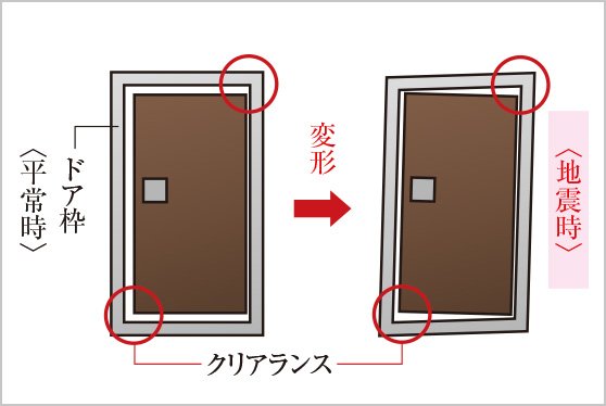 耐震ドア・耐震枠