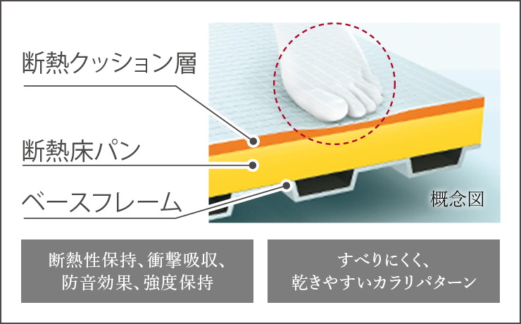 お掃除ラクラクほっカラリ床