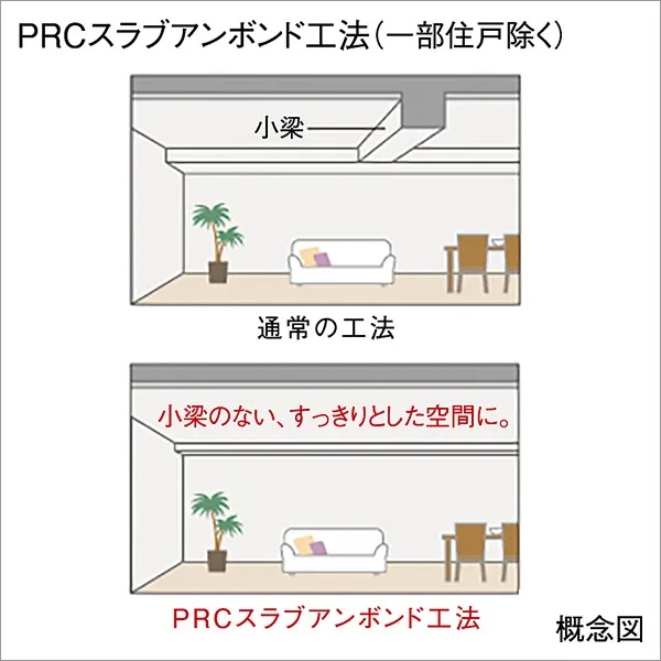 小梁のないPRCスラブアンボンド工法（一部住戸除く）