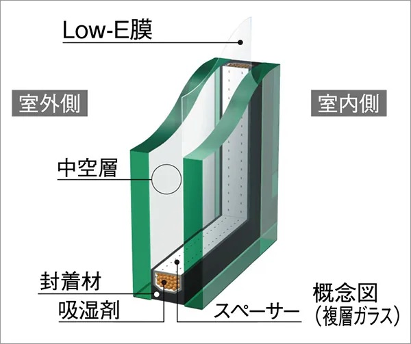 複層ガラスと二重サッシを採用（一部除く）