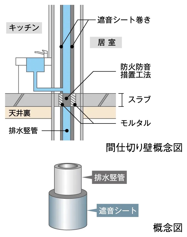 住戸内の遮音対策