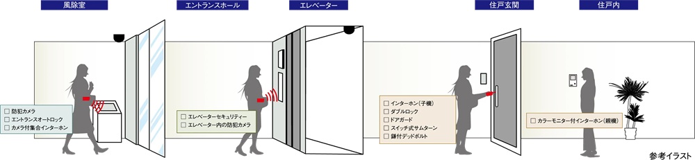 日常の安心感を高める先進のセキュリティー