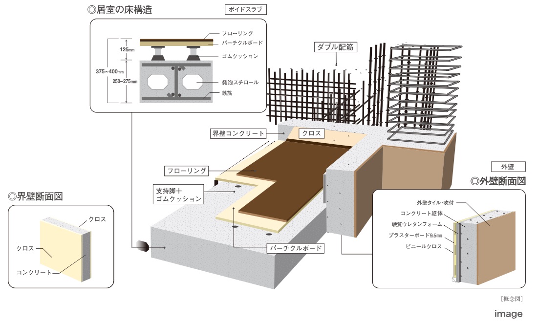 高い剛性と遮音性で暮らしのやすらぎを演出するボイドスラブ構造と置床式構造。