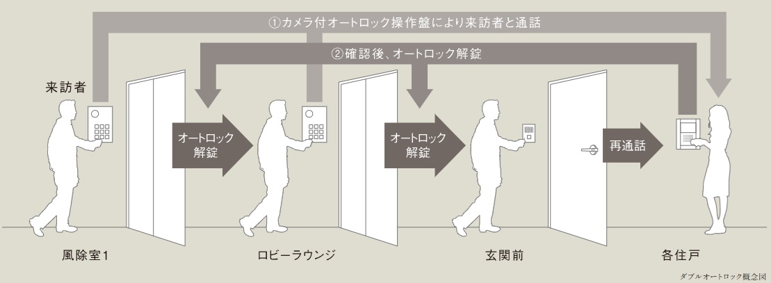 ダブルオートロック