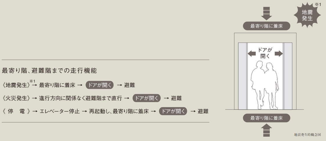 管制運転付エレベーター