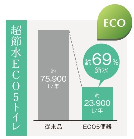 大切な水をムダなく賢く節約。