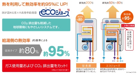 熱を再利用して熱効率を高めるエコジョーズ。