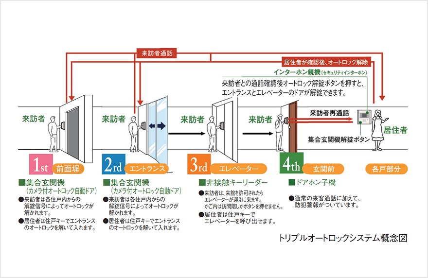 トリプルオートロックによる四重のセキュリティ