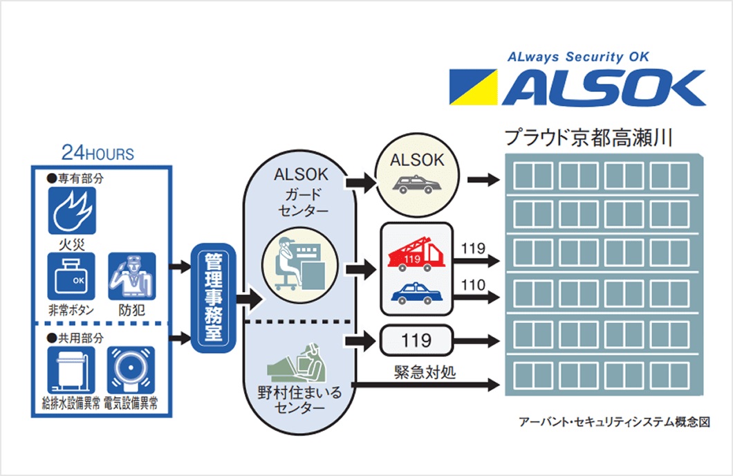 24時間セキュリティシステム「アーバント」