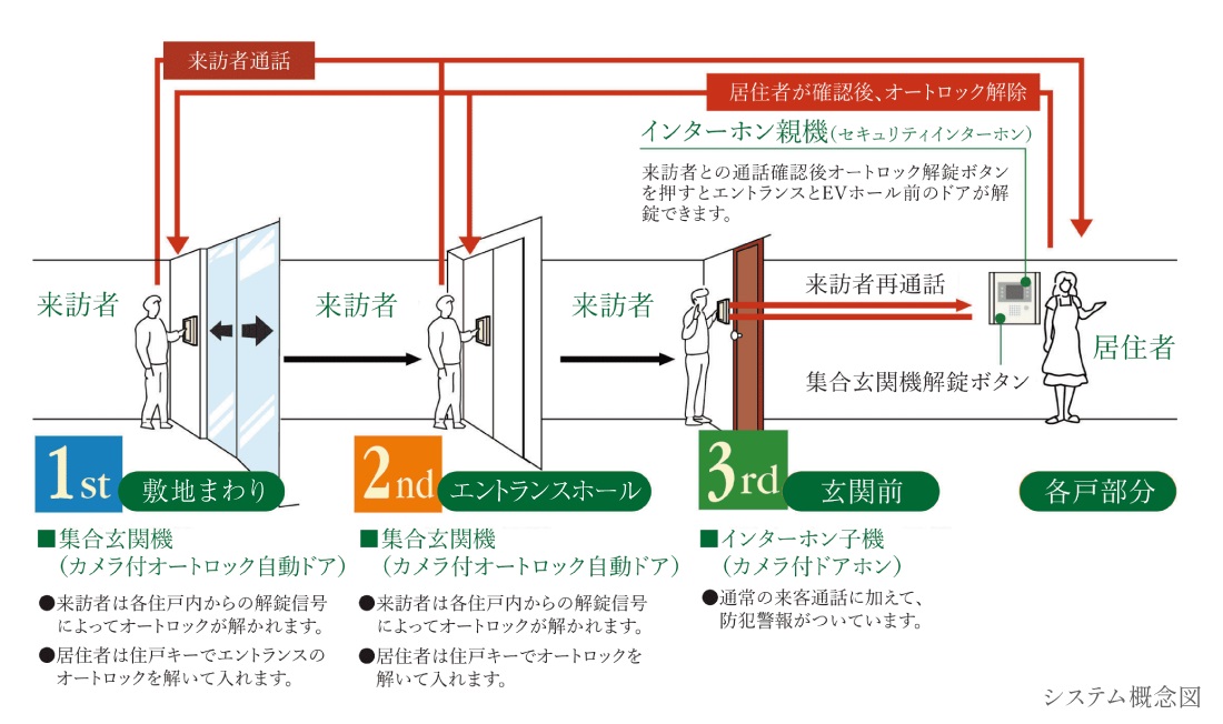 ダブルオートロックによる三重のセキュリティ