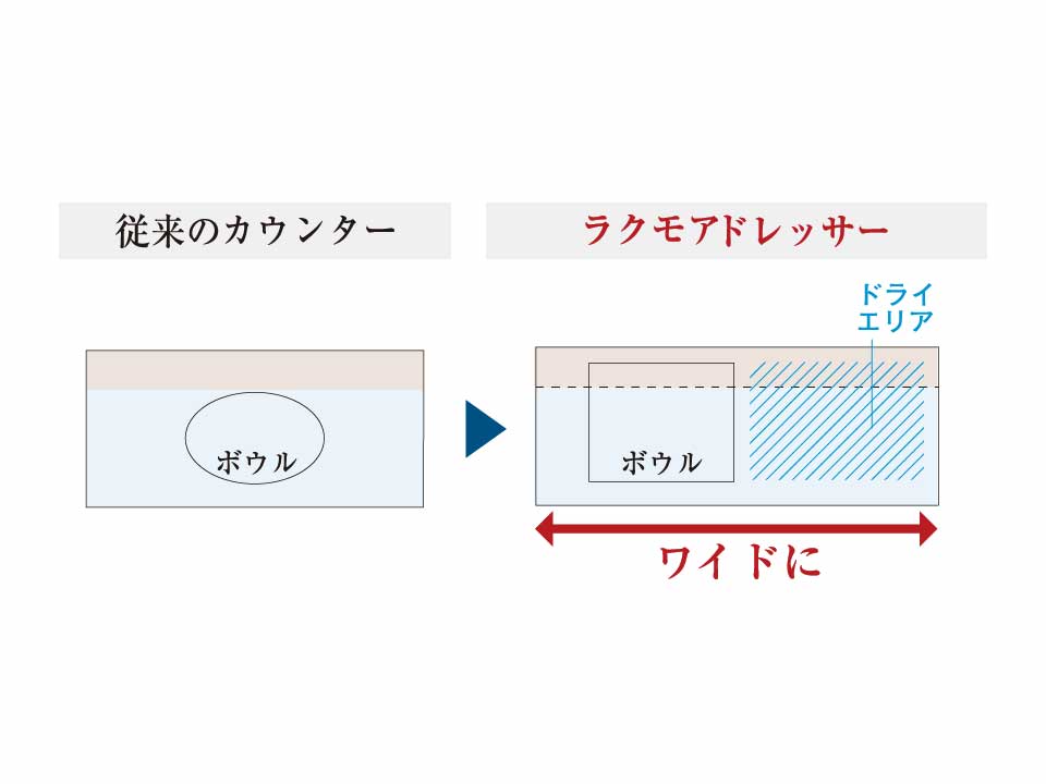 偏芯ボウル