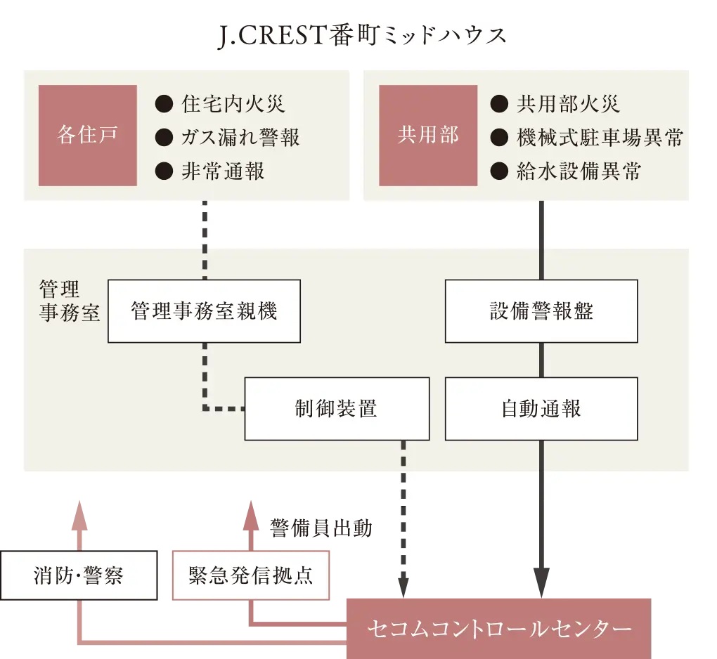 警備会社と連携した24時間遠隔監視システム
