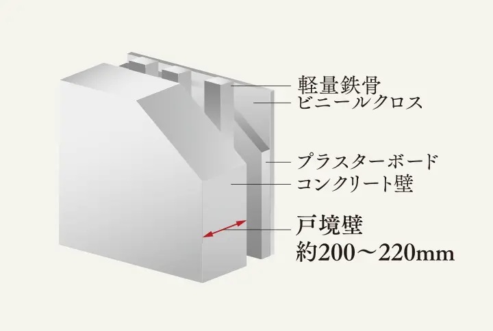 外壁・戸境壁厚